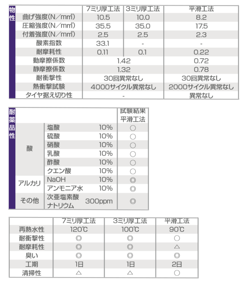 試験データ